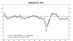 국내 기업 체감경기 3개월 연속 악화됐다