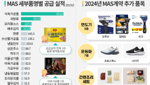 '보급으로 전투력 강화'… 조달청 일반군수품 조달, 장병 만족도 상승