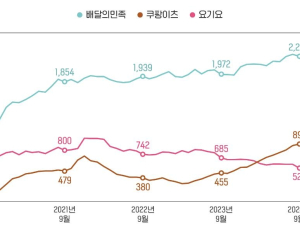 쿠팡이츠 이용자 ‘사상최대’…배민·요기요는 감소