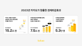무료 카톡에 마케팅비 절감까지…카카오, 지난해 15.2조 파급효과 창출