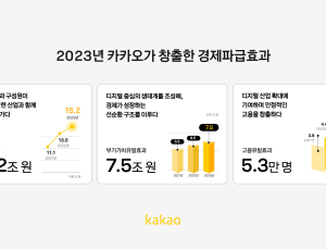 무료 카톡에 마케팅비 절감까지…카카오, 지난해 15.2조 파급효과 창출