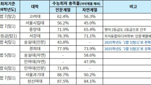 작년 ‘교과전형 수능최저 충족 비율’ 어떠했나?