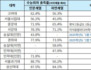 작년 ‘교과전형 수능최저 충족 비율’ 어떠했나?