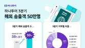 하나투어, 3분기 해외 송출객 50만명…전년比 38%↑