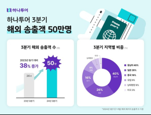 하나투어, 3분기 해외 송출객 50만명…전년比 38%↑