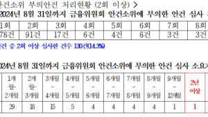 금융위 제재안 검토, 최대 956일…“밀실행정” [2024 국감]