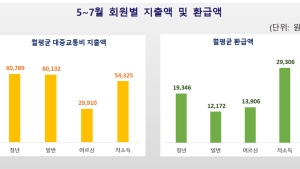 인천시, 인천아이패스 가입자 20만 명 돌파...특광역시 중 가입률 1위