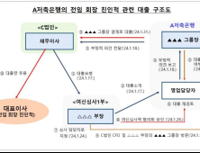 금감원 “우리금융저축은행·캐피탈, 손태승 전 회장 부적정대출 14억원 확인”