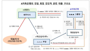금감원 “우리금융저축은행·캐피탈, 손태승 전 회장 부적정대출 14억원 확인”