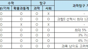 2025 주요 대학 ‘정시’에는 어떤 변화가 있을까?