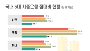 우리은행 지난해 접대비에만 372억…5년 연속 1위 [2024 국감]