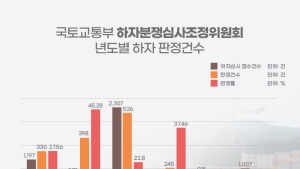 [단독] 올해 아파트 하자 판정률 단 ‘2.78%’…“하심위 제대로 심사 했나” [2024 국감]