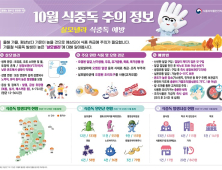 코로나19로 주춤했던 식중독 환자 급증