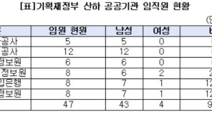 기획재정부 산하 6개 공공기관, 여성임원 10명 중 단 1명 뿐...“‘유리천장’ 여전”