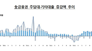 9월 가계대출 둔화…“스트레스DSR·은행 관리 영향”