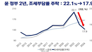 [단독] 세금, 부자는 적게내고 서민은 많이내는 尹정부…무너지는 ‘조세정의’