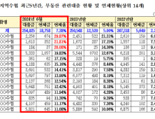 지역수협 부동산대출 연체율, 시중은행 24배 수준 [2024 국감]