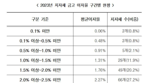지자체 금고 108조원인데…평균 이율 2%대 불과 [2024 국감]