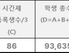 방송대 교수 1인당 학생 539명… 열악한 교육환경