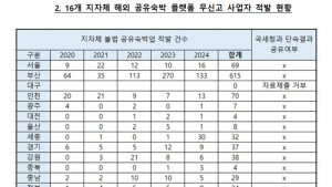불법 해외 공유숙박 무신고 사업자 늘어