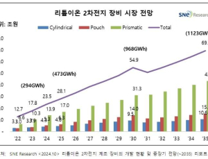 “리튬이온배터리 장비시장, 10년 뒤 83조원 육박한다”