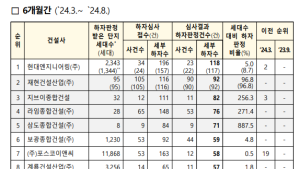 대형 건설사도 못 피한 ‘아파트 하자’…국토부, 하자 판정 20% 증가