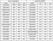 방송대 정원 내 신입생 미충원률 85.7%, 비상상황 대책은 홍보?