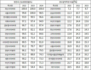 방송대 정원 내 신입생 미충원률 85.7%, 비상상황 대책은 홍보?