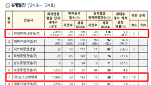 건설업계 뒤늦은 하자관리…계속되는 브랜드 아파트 오명