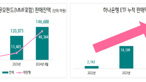 “자산관리는 하나은행” 신탁·펀드·연금 1위 달성