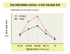 “B형 간염 치료 기준 바꾸면, 간암 환자 4만명 줄어들 것”