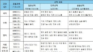 [미리 알아보는 2028 대입] 예비고 1, 무엇이 달라지나