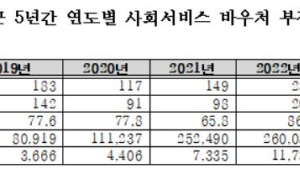 [단독] 사회서비스 바우처 부정수급 적발…150만건에 700억원