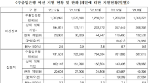 수은 전체 여신 10%가 한화…차규근 “공정성 시비 우려” [2024 국감]