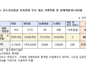 온누리상품권 가맹업종 완화했지만…“신규 가맹률 8% 그쳐” [2024 국감]