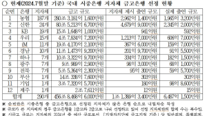 강민국 “시금고 선정에 6500억원 투입한 은행들…출혈경쟁 줄여야” [2024 국감]