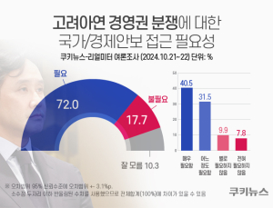 영풍·고려아연 경영권 분쟁에…국민 72% “국가기간산업, 경제안보로 접근해야” [쿠키뉴스 여론조사]