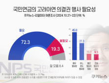 국민의 72.3% “고려아연 경영권 분쟁, 국민연금 의결권 적극 행사해야” [쿠키뉴스 여론조사]