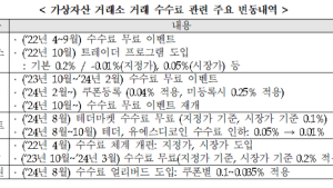 ‘수수료 무료’라던 빗썸 ‘꼼수 마케팅’으로 250억원 수익 [2024 국감]