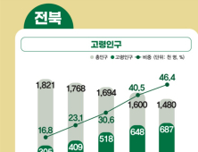 늙어가는 전북, 10년 만에 고령화율 6.3%p 증가