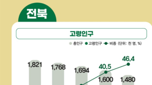 늙어가는 전북, 10년 만에 고령화율 6.3%p 증가