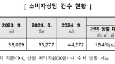 “위약금 과해”…지난달 예식관련 소비자 상담 27.7% 증가