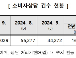 “위약금 과해”…지난달 예식관련 소비자 상담 27.7% 증가