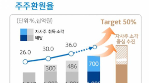 신한금융 “2027년 주주환원율 50% 달성 충분히 가능”