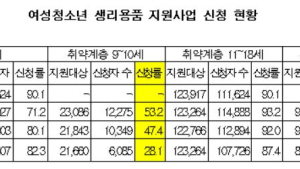 생리대 사업 집행 부진…대상자 중 4만7천명 미신청 사각지대