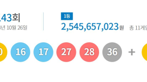 로또 당첨번호 ‘10·16·17·27·28·36’+‘6’