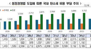 “美 청정경쟁법 도입 시, 국내 산업계 10년간 2.7조 부담 예상”