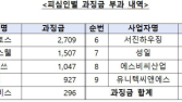 ‘시스템욕실 공사 입찰 담합’ 공정위 과징금…한샘, 빌트인 가구 이어 또 제재
