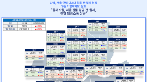 서울 원룸 평균 월세 73만원…강남은 ‘100만원’ 목전