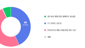 국민 절반 “인파사고 예방 안전교육, 스스로 찾는다”